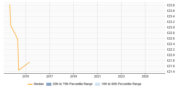 Contractor hourly rate distribution trend for jobs in Warwickshire citing SOA
