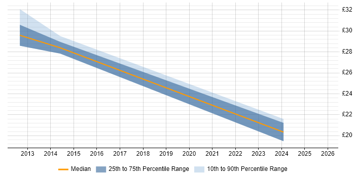 Contractor hourly rate distribution trend for jobs in Warwickshire citing Social Media