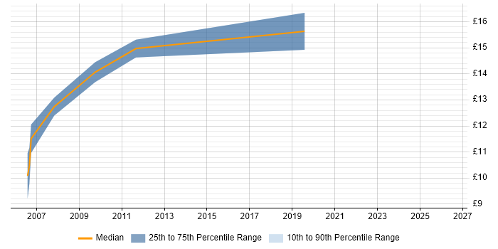 Contractor hourly rate distribution trend for jobs in Warwickshire citing Software Deployment