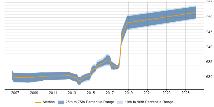 Contractor hourly rate distribution trend for Software Engineer job vacancies in Warwickshire