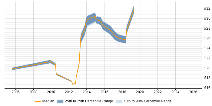 Contractor hourly rate distribution trend for jobs in Warwickshire citing Software Testing