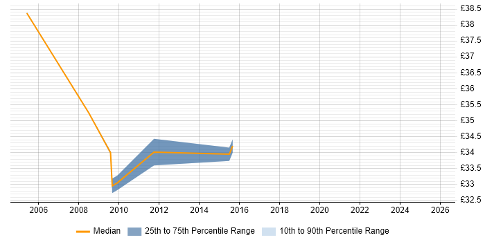 Contractor hourly rate distribution trend for Solutions Architect job vacancies in Warwickshire