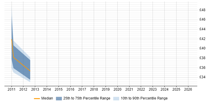 Contractor hourly rate distribution trend for jobs in Warwickshire citing Spanning Tree