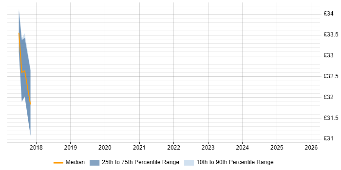 Contractor hourly rate distribution trend for jobs in Warwickshire citing Sprint Retrospective