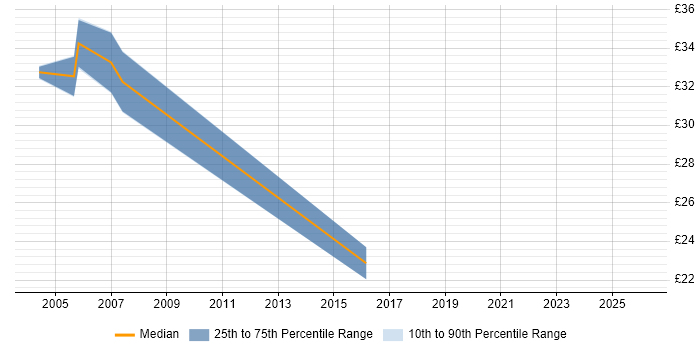 Contractor hourly rate distribution trend for SQL DBA job vacancies in Warwickshire