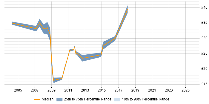 Contractor hourly rate distribution trend for SQL Developer job vacancies in Warwickshire Contractor hourly rate distribution trend for SQL Developer job vacancies in Warwickshire