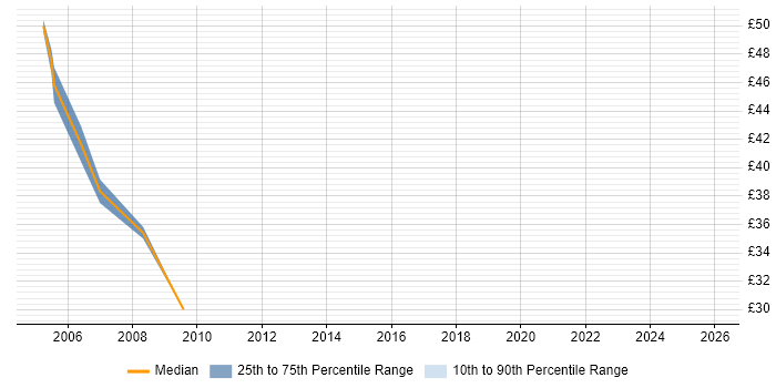 Contractor hourly rate distribution trend for jobs in Warwickshire citing SQLPlus