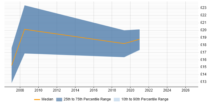 Contractor hourly rate distribution trend for jobs in Warwickshire citing Statistical Analysis