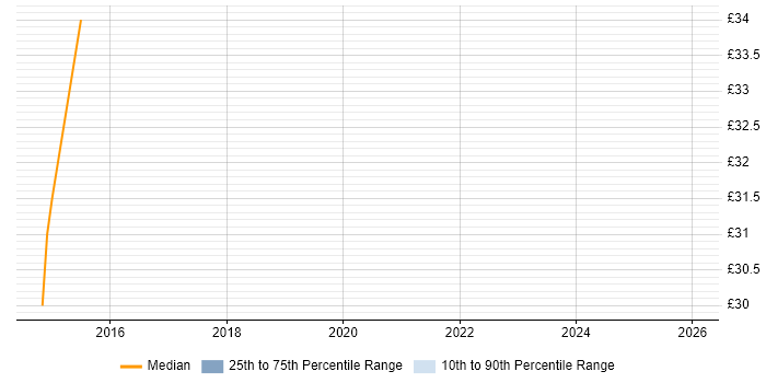 Contractor hourly rate distribution trend for jobs in Warwickshire citing Strategic Thinking