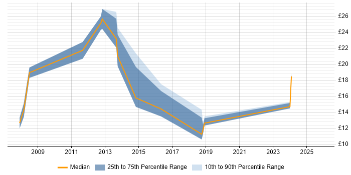 Contractor hourly rate distribution trend for Analyst job vacancies in Stratford-upon-Avon