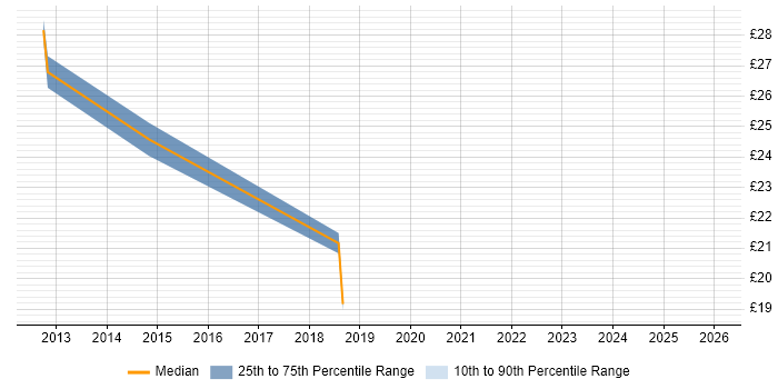 Contractor hourly rate distribution trend for jobs in Stratford-upon-Avon citing Citrix