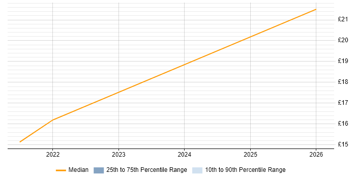 Contractor hourly rate distribution trend for Hardware Engineer job vacancies in Stratford-upon-Avon