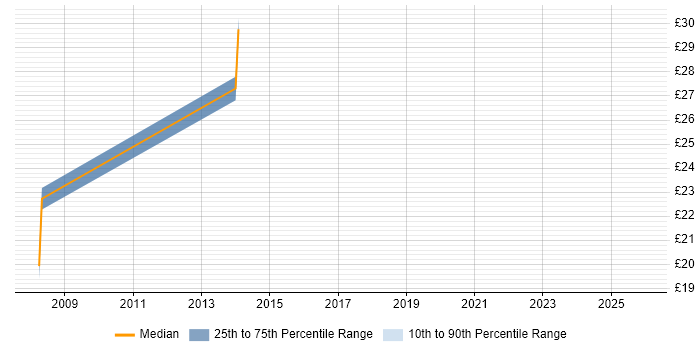 Contractor hourly rate distribution trend for jobs in Stratford-upon-Avon citing HTML