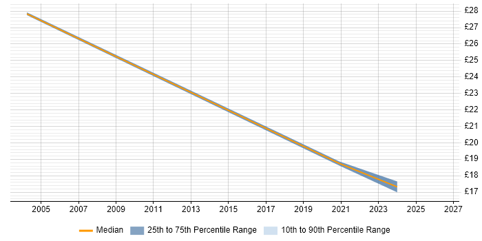 Contractor hourly rate distribution trend for jobs in Stratford-upon-Avon citing Intranet