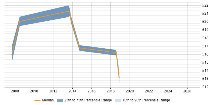 Contractor hourly rate distribution trend for jobs in Stratford-upon-Avon citing Microsoft Exchange