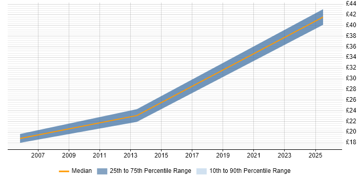 Contractor hourly rate distribution trend for jobs in Stratford-upon-Avon citing Microsoft Project