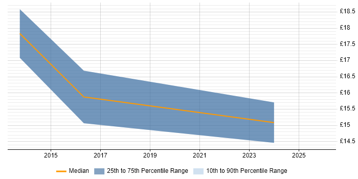 Contractor hourly rate distribution trend for jobs in Stratford-upon-Avon citing PMO