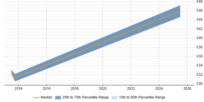Contractor hourly rate distribution trend for Project Manager job vacancies in Stratford-upon-Avon