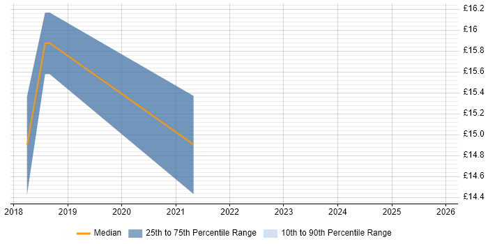 Contractor hourly rate distribution trend for jobs in Stratford-upon-Avon citing SLA