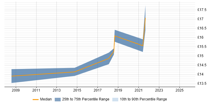 Contractor hourly rate distribution trend for Support Engineer job vacancies in Stratford-upon-Avon