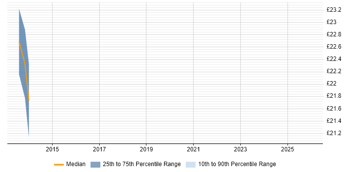 Contractor hourly rate distribution trend for Systems Engineer job vacancies in Stratford-upon-Avon