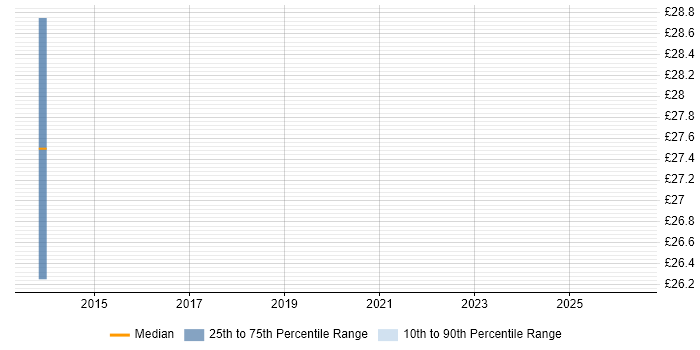 Contractor hourly rate distribution trend for jobs in Stratford-upon-Avon citing Validation