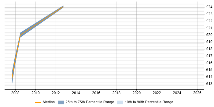 Contractor hourly rate distribution trend for jobs in Stratford-upon-Avon citing VPN