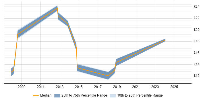 Contractor hourly rate distribution trend for jobs in Stratford-upon-Avon citing Windows