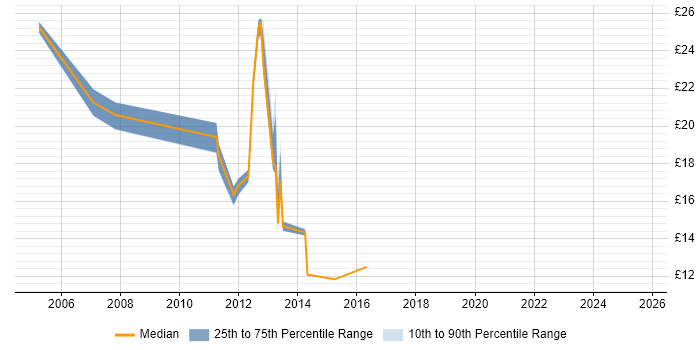 Contractor hourly rate distribution trend for jobs in Warwickshire citing Structured Cabling