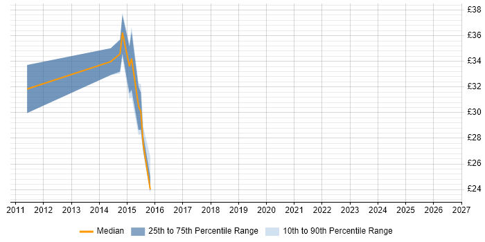 Contractor hourly rate distribution trend for jobs in Warwickshire citing Subversion