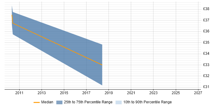 Contractor hourly rate distribution trend for jobs in Warwickshire citing Supplier Relationship Management