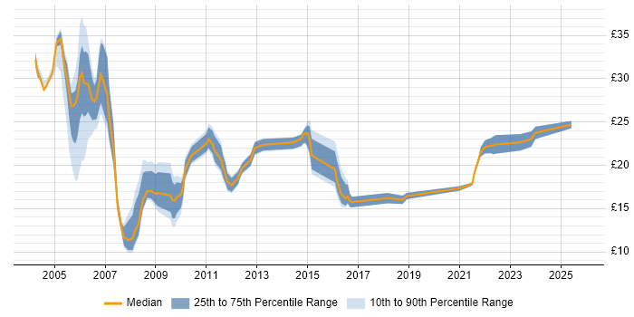 Contractor hourly rate distribution trend for Support Analyst job vacancies in Warwickshire