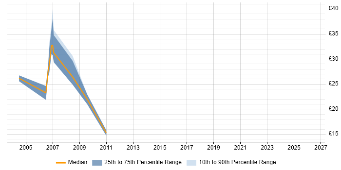 Contractor hourly rate distribution trend for Support Consultant job vacancies in Warwickshire