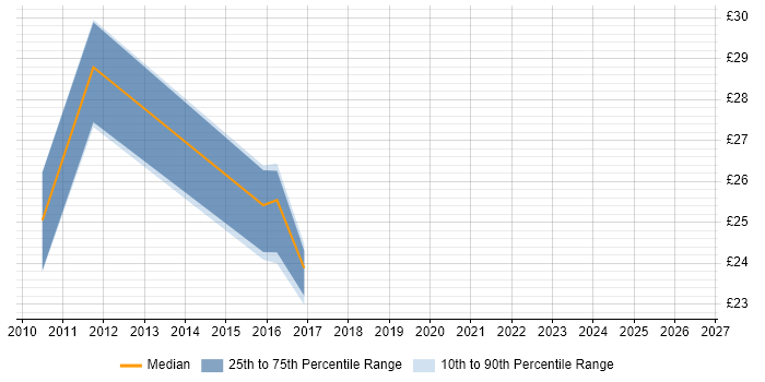 Contractor hourly rate distribution trend for jobs in Warwickshire citing SUSE