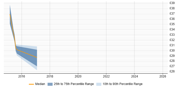 Contractor hourly rate distribution trend for jobs in Warwickshire citing SysML