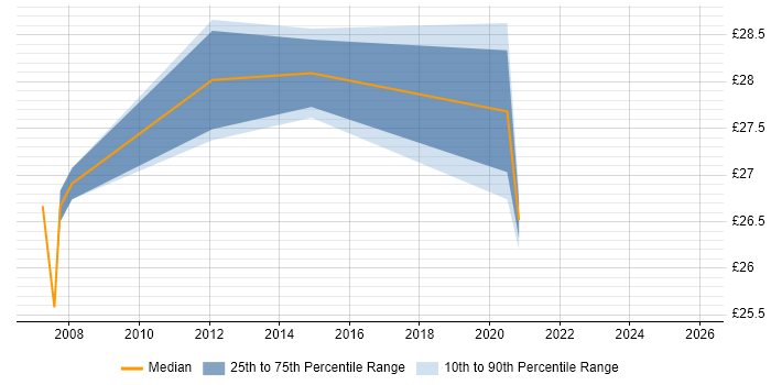 Contractor hourly rate distribution trend for jobs in Warwickshire citing System Testing