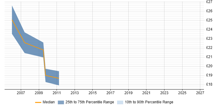 Contractor hourly rate distribution trend for Systems Developer job vacancies in Warwickshire