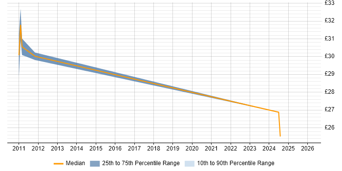 Contractor hourly rate distribution trend for Systems Integration Engineer job vacancies in Warwickshire