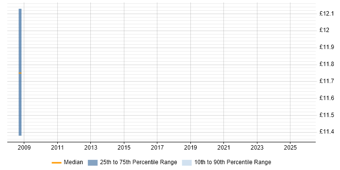 Contractor hourly rate distribution trend for Systems Support Engineer job vacancies in Warwickshire