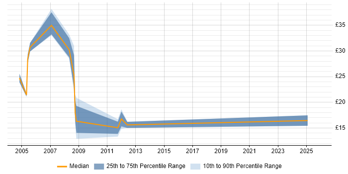 Contractor hourly rate distribution trend for Systems Support job vacancies in Warwickshire