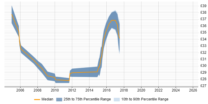 Contractor hourly rate distribution trend for jobs in Warwickshire citing T-SQL Contractor hourly rate distribution trend for jobs in Warwickshire citing T-SQL