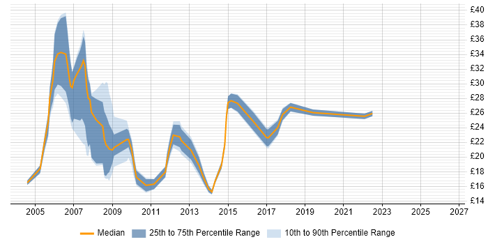 Contractor hourly rate distribution trend for jobs in Warwickshire citing TCP/IP