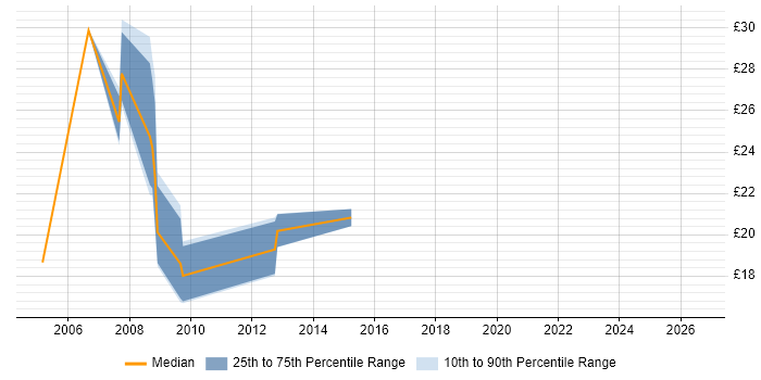 Contractor hourly rate distribution trend for Team Leader job vacancies in Warwickshire
