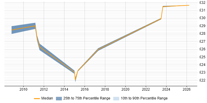 Contractor hourly rate distribution trend for jobs in Warwickshire citing Teamcenter