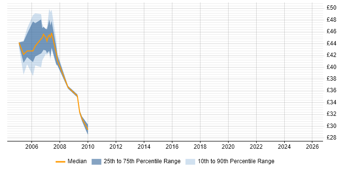 Contractor hourly rate distribution trend for Technical Architect job vacancies in Warwickshire