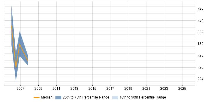Contractor hourly rate distribution trend for Technical Consultant job vacancies in Warwickshire