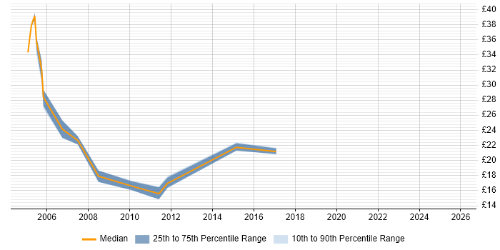 Contractor hourly rate distribution trend for Technical Support Engineer job vacancies in Warwickshire