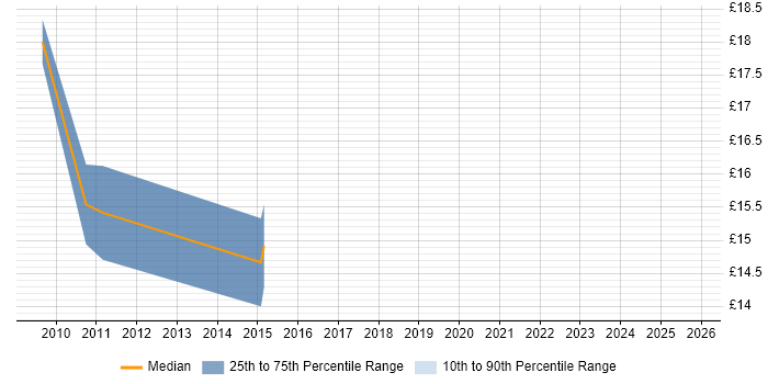 Contractor hourly rate distribution trend for jobs in Warwickshire citing Terminal Services