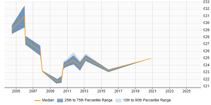 Contractor hourly rate distribution trend for Test Analyst job vacancies in Warwickshire