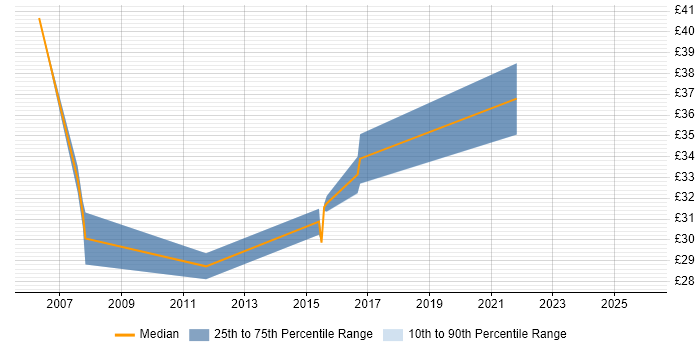 Contractor hourly rate distribution trend for jobs in Warwickshire citing Test Automation